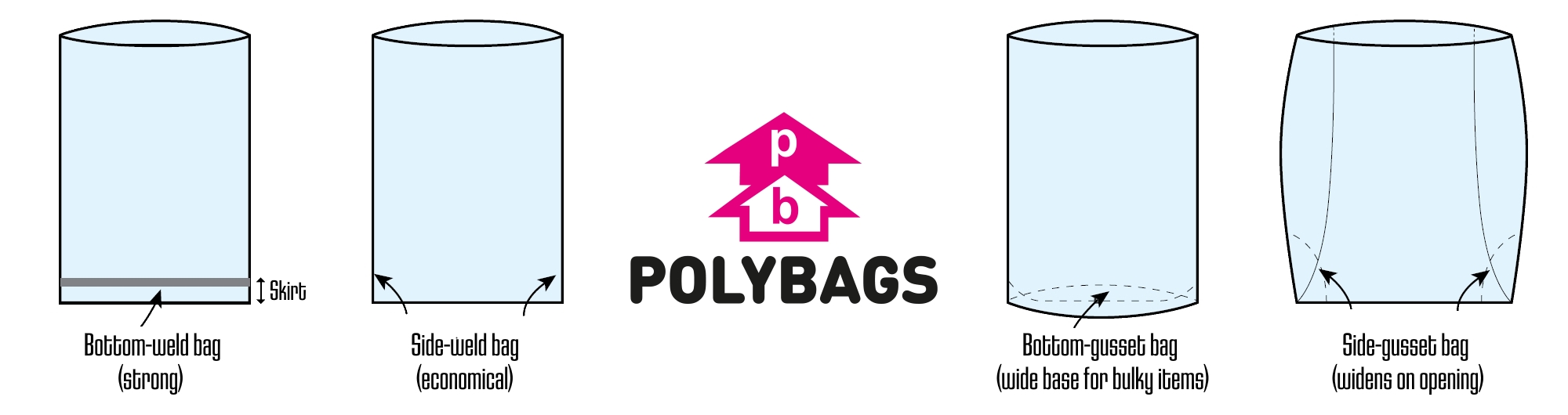 Polythene bag welds & gussets