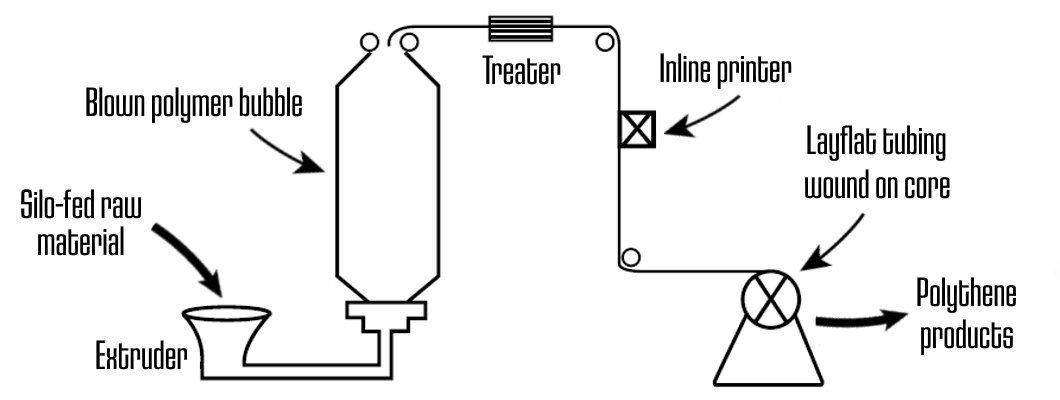 Polythene extrusion setup