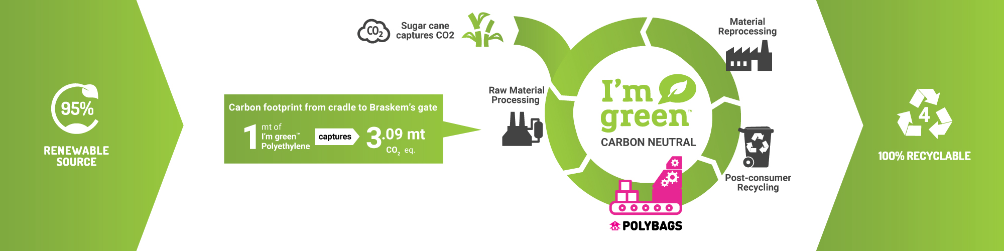 I'm green polythene lifecycle