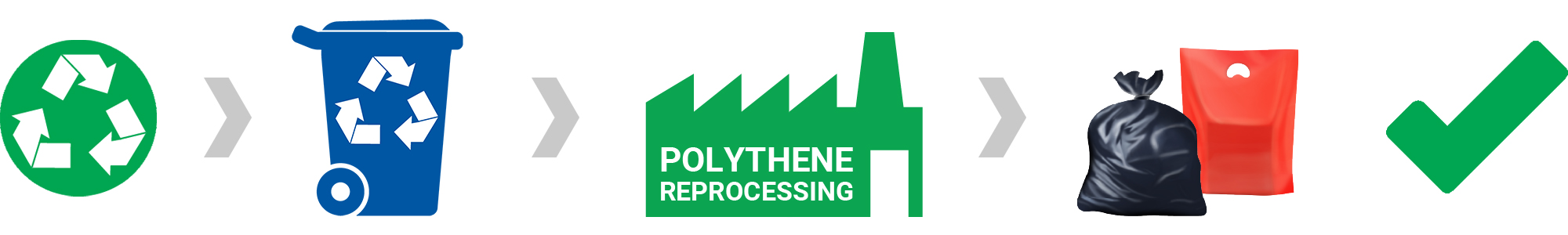 Recyclable Packaging from Polybags