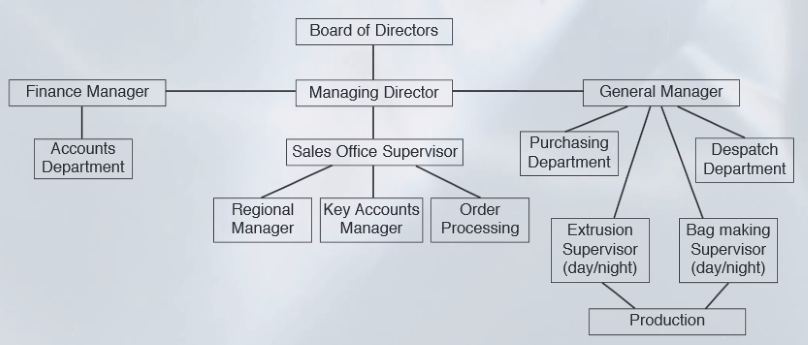 Organisational structure