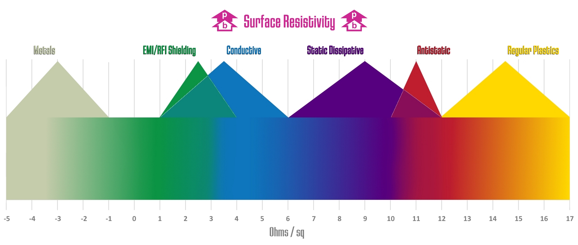 Plastic surface resistivity chart